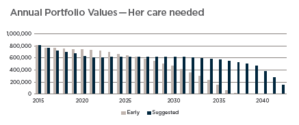 Annual Portfolio Values -71 her - Care.png