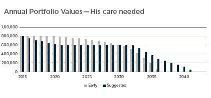 Annual Portfolio Values -71 him - Care.png