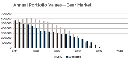 Annual Portfolio Values - Bear.png