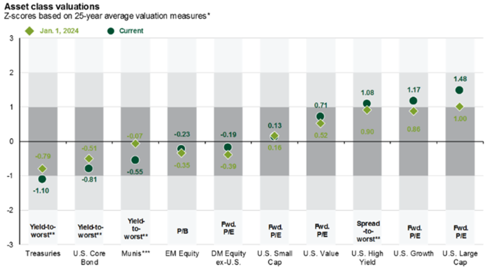 Asset class valuations