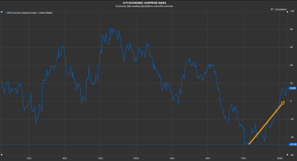 CITI economic index