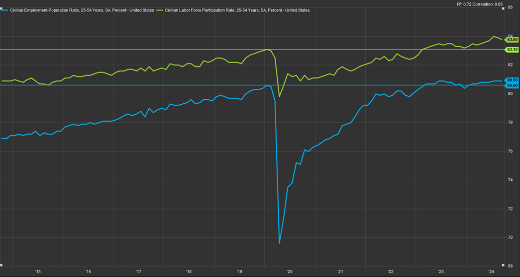 Civilian employment ratio