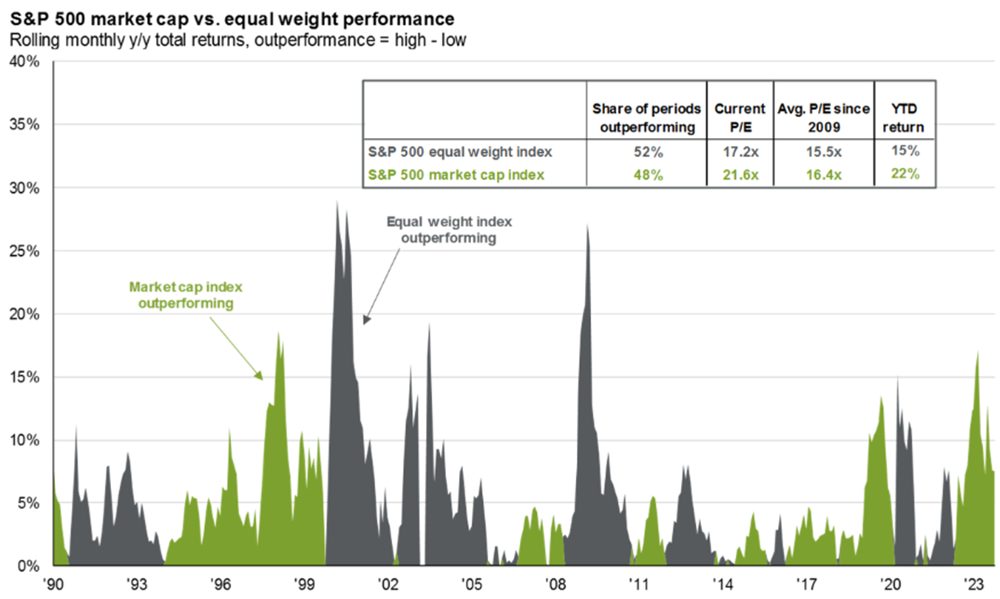 SP 500 market cap